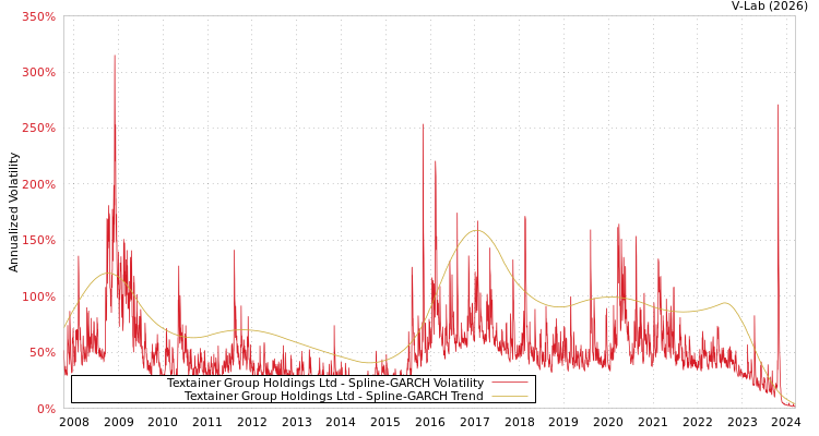 graph of Textainer Group Holdings Ltd SGARCH