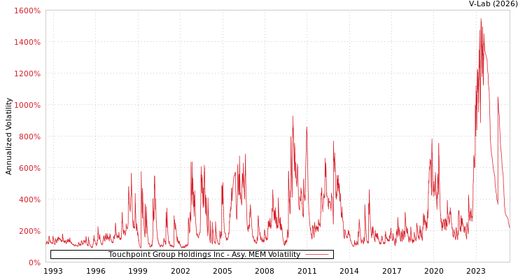 graph of Touchpoint Group Holdings Inc AMEM