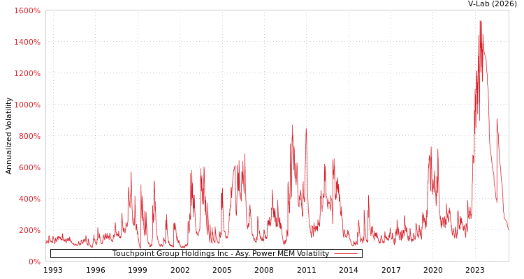 graph of Touchpoint Group Holdings Inc APMEM