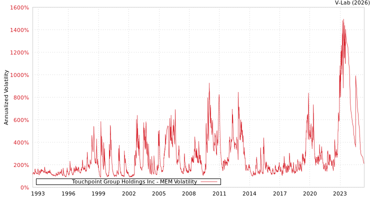 graph of Touchpoint Group Holdings Inc MEM
