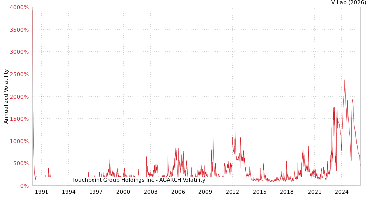 graph of Touchpoint Group Holdings Inc AGARCH