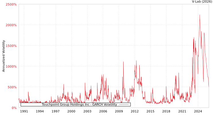 graph of Touchpoint Group Holdings Inc GARCH