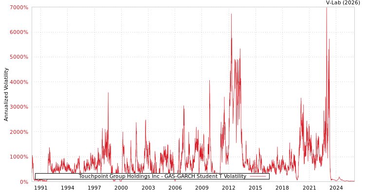 graph of Touchpoint Group Holdings Inc GAS-GARCH-T