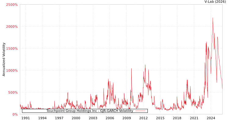graph of Touchpoint Group Holdings Inc GJR-GARCH