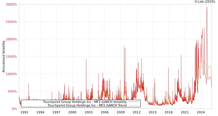 graph of Touchpoint Group Holdings Inc MF2-GARCH