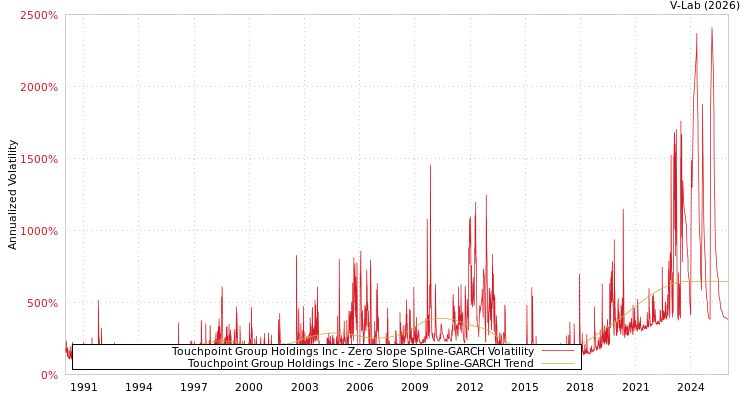 graph of Touchpoint Group Holdings Inc S0GARCH