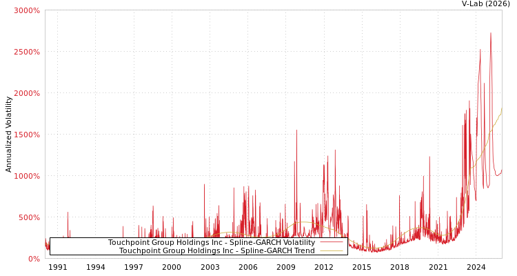 graph of Touchpoint Group Holdings Inc SGARCH