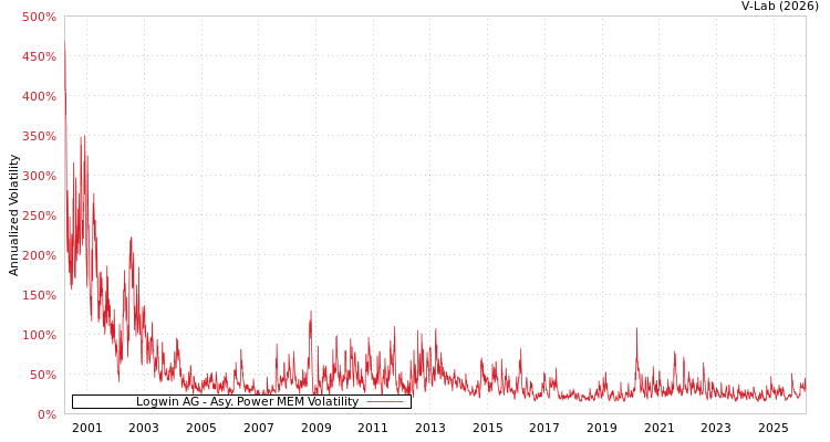 graph of Logwin AG APMEM