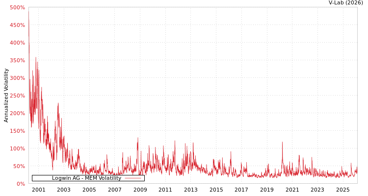 graph of Logwin AG MEM