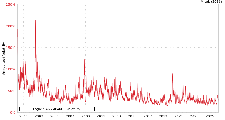 graph of Logwin AG APARCH
