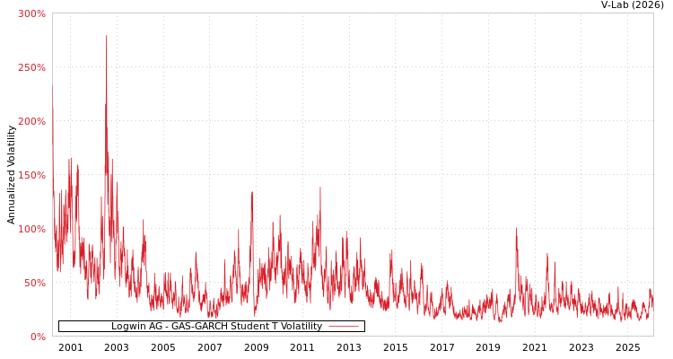 graph of Logwin AG GAS-GARCH-T