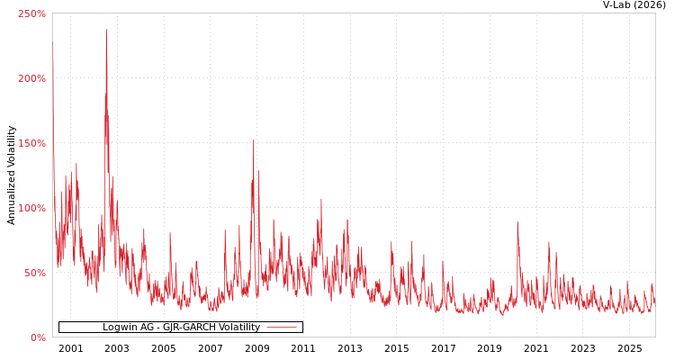 graph of Logwin AG GJR-GARCH