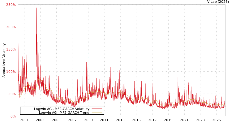 graph of Logwin AG MF2-GARCH
