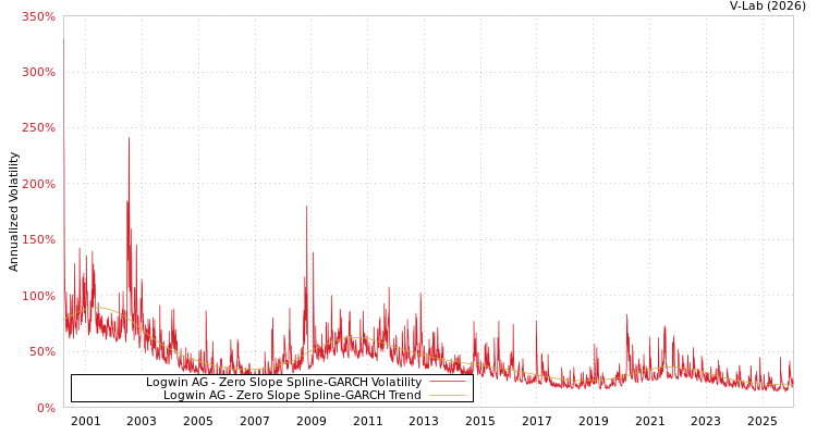 graph of Logwin AG S0GARCH
