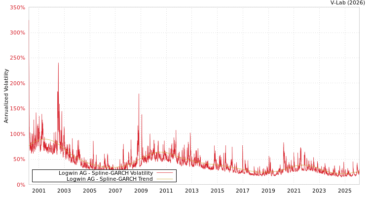 graph of Logwin AG SGARCH