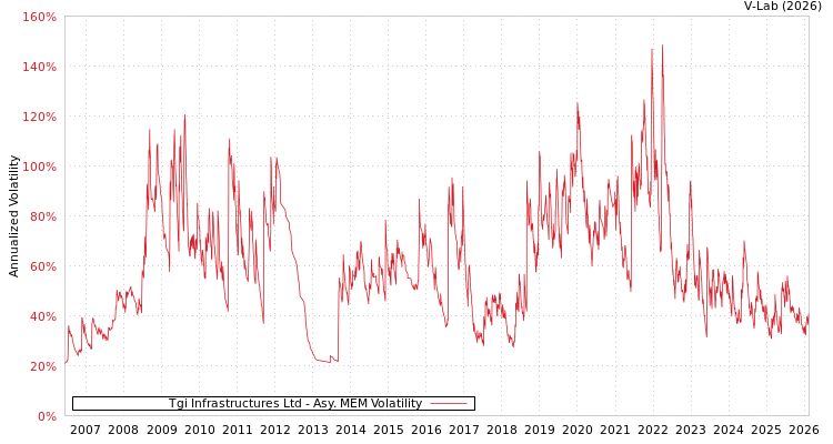 graph of Tgi Infrastructures Ltd AMEM