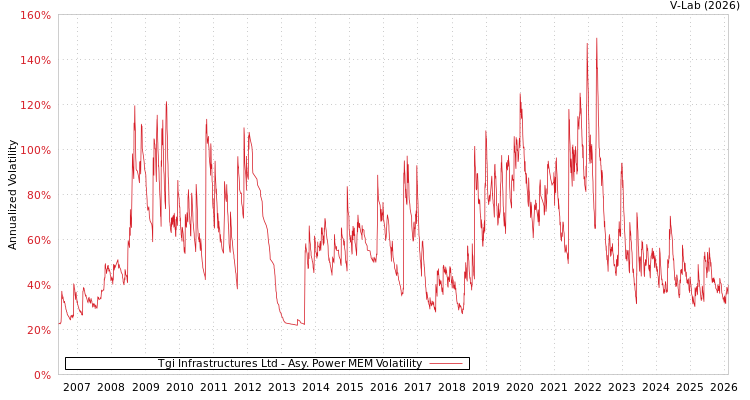 graph of Tgi Infrastructures Ltd APMEM