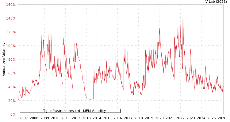 graph of Tgi Infrastructures Ltd MEM