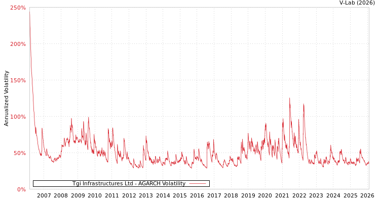 graph of Tgi Infrastructures Ltd AGARCH