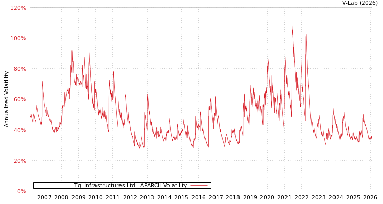 graph of Tgi Infrastructures Ltd APARCH