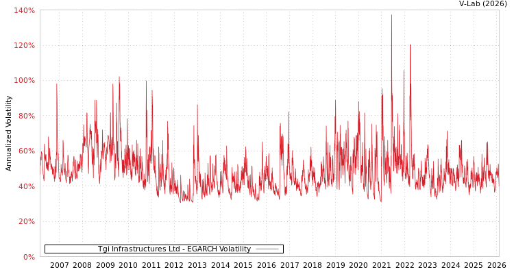 graph of Tgi Infrastructures Ltd EGARCH