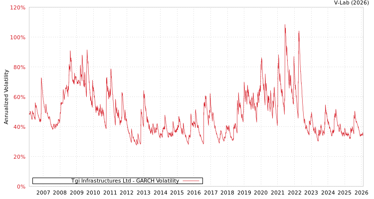 graph of Tgi Infrastructures Ltd GARCH
