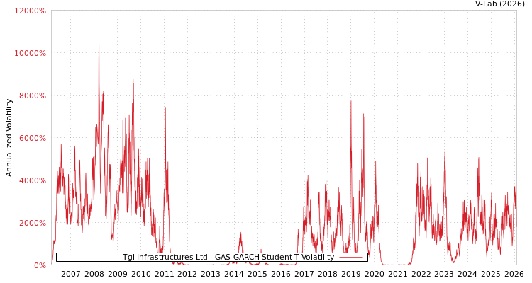 graph of Tgi Infrastructures Ltd GAS-GARCH-T