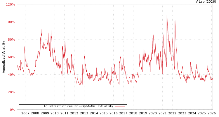 graph of Tgi Infrastructures Ltd GJR-GARCH