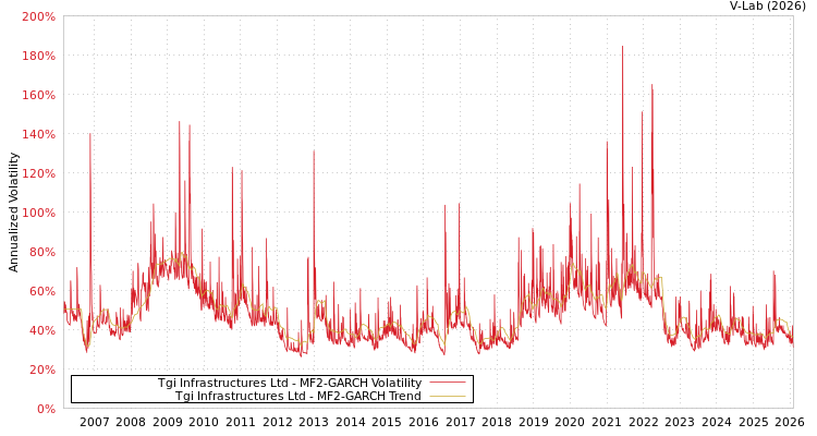 graph of Tgi Infrastructures Ltd MF2-GARCH