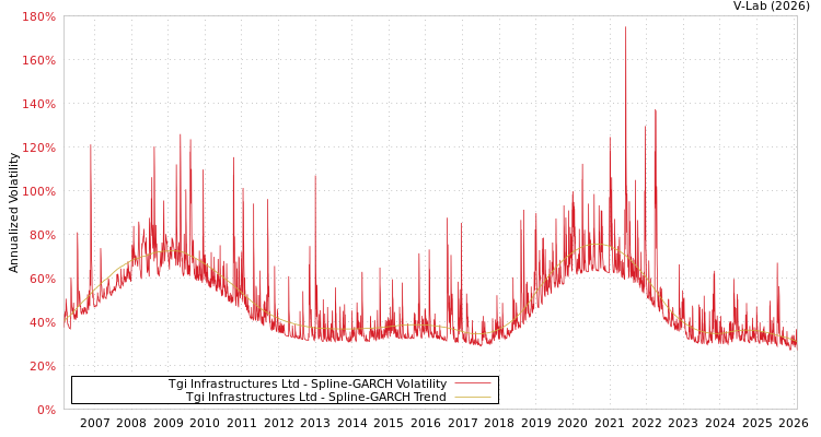 graph of Tgi Infrastructures Ltd SGARCH
