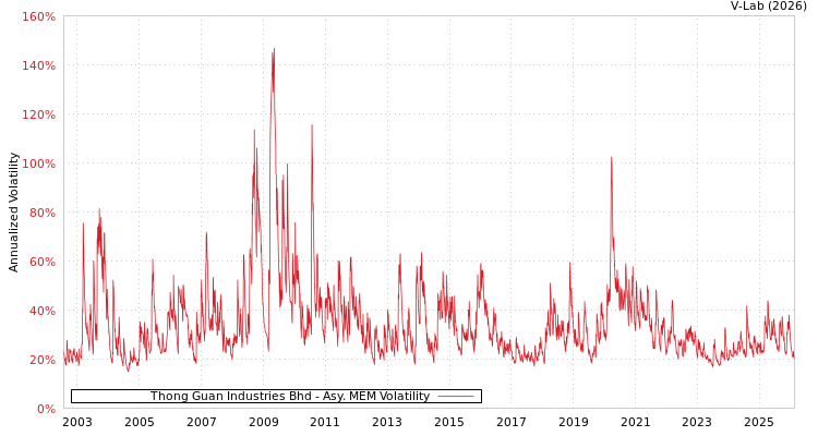 graph of Thong Guan Industries Bhd AMEM