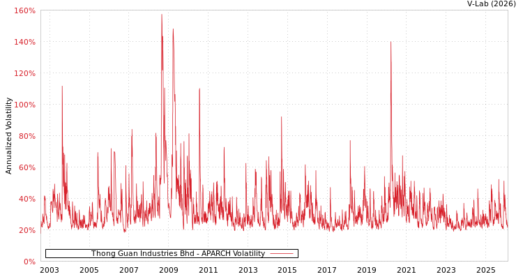 graph of Thong Guan Industries Bhd APARCH