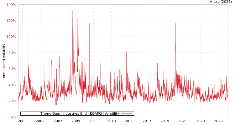 graph of Thong Guan Industries Bhd EGARCH
