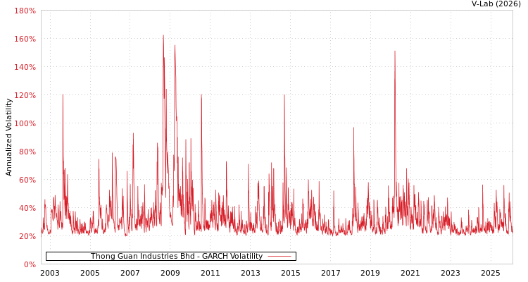 graph of Thong Guan Industries Bhd GARCH