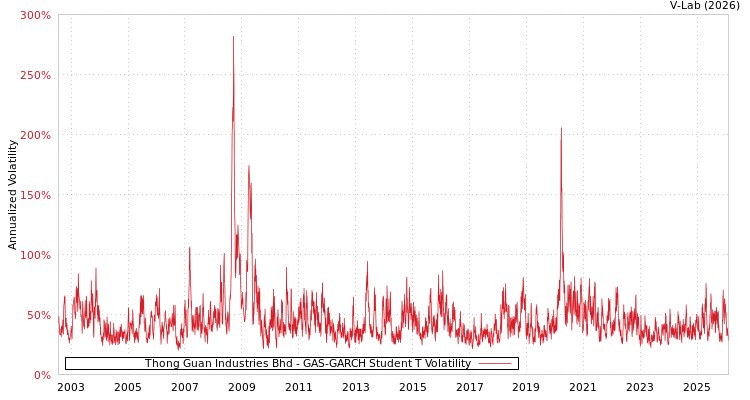 graph of Thong Guan Industries Bhd GAS-GARCH-T
