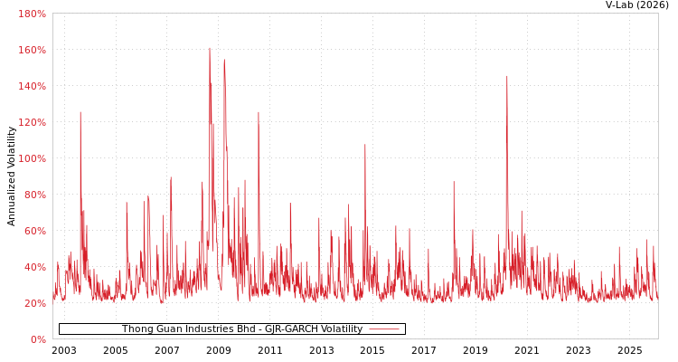 graph of Thong Guan Industries Bhd GJR-GARCH