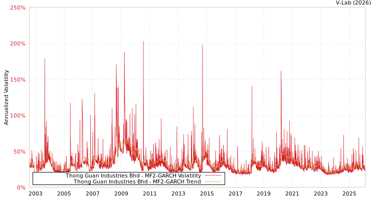 graph of Thong Guan Industries Bhd MF2-GARCH