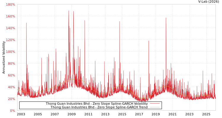 graph of Thong Guan Industries Bhd S0GARCH