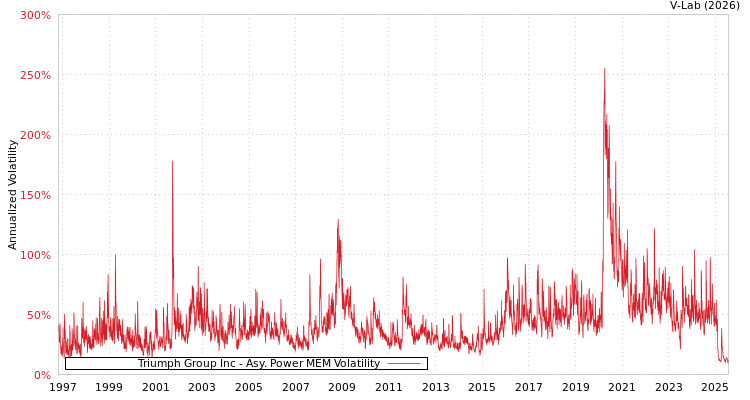 graph of Triumph Group Inc APMEM