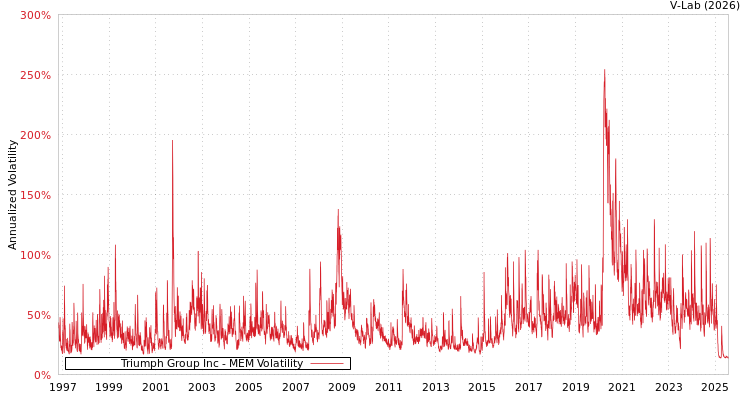graph of Triumph Group Inc MEM