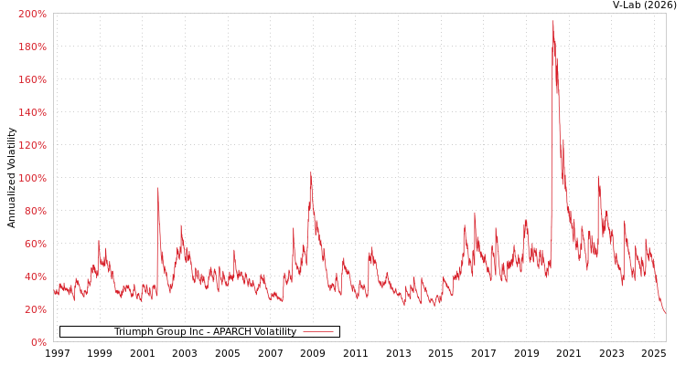 graph of Triumph Group Inc APARCH
