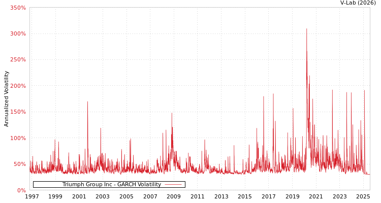 graph of Triumph Group Inc GARCH