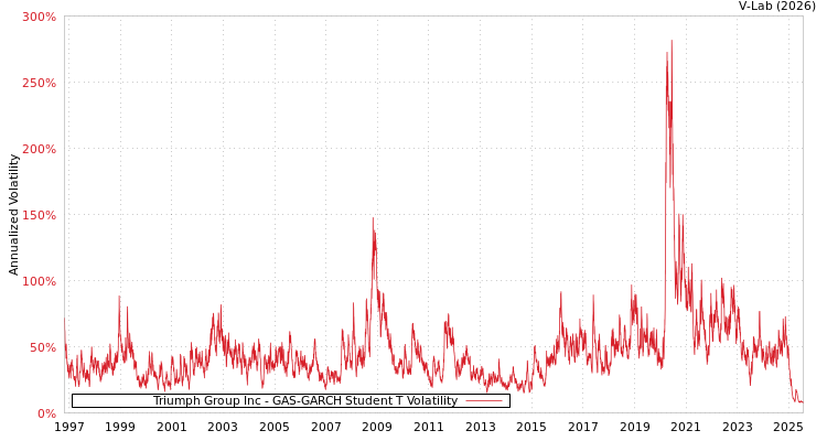 graph of Triumph Group Inc GAS-GARCH-T