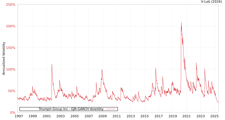 graph of Triumph Group Inc GJR-GARCH