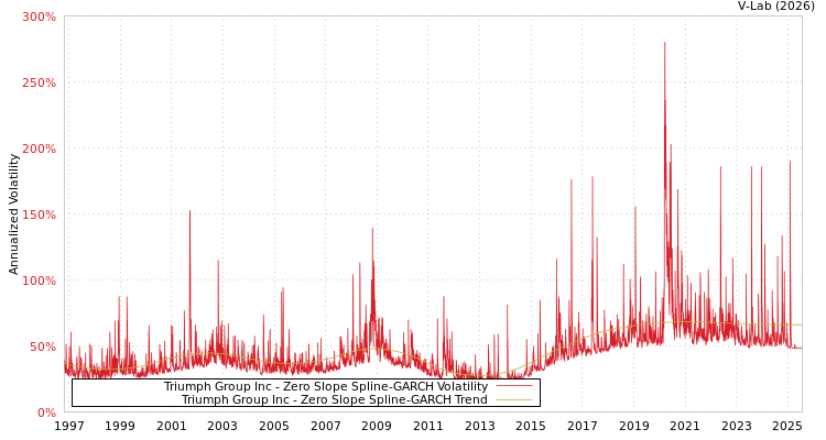 graph of Triumph Group Inc S0GARCH