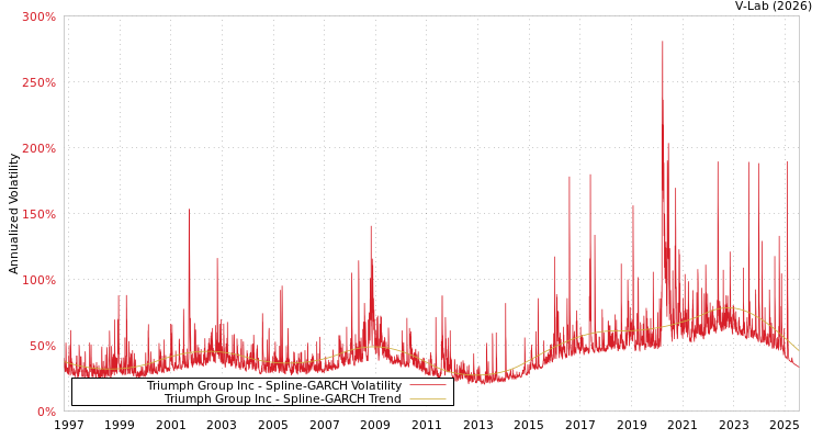 graph of Triumph Group Inc SGARCH