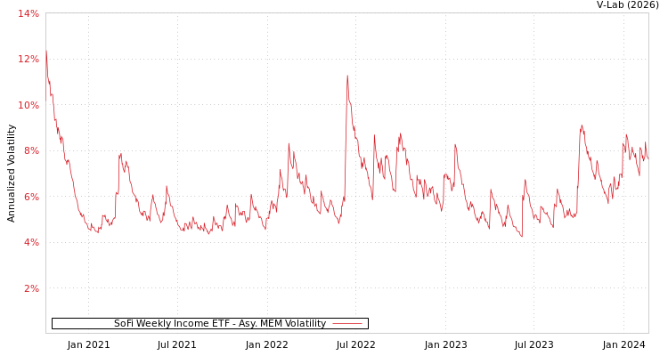 graph of SoFi Weekly Income ETF AMEM