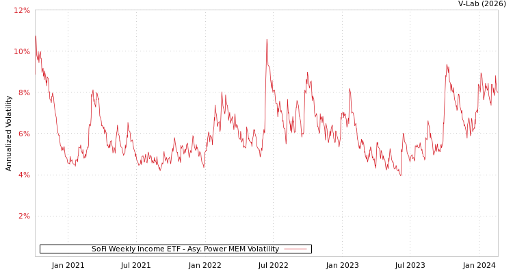 graph of SoFi Weekly Income ETF APMEM