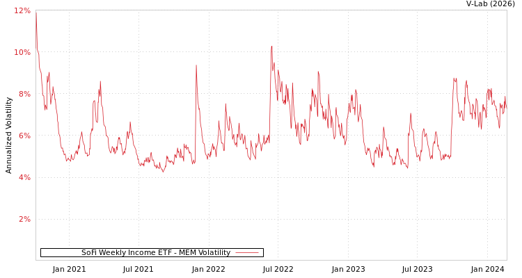 graph of SoFi Weekly Income ETF MEM