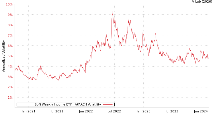 graph of SoFi Weekly Income ETF APARCH